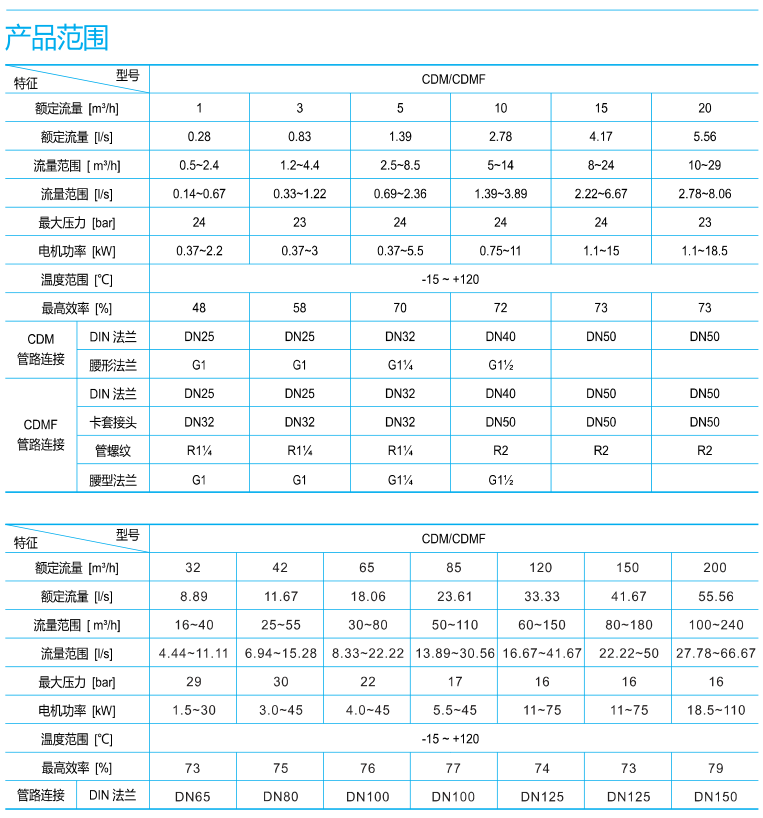 南方(fāng)CDM水泵産品應(yīng)用範圍